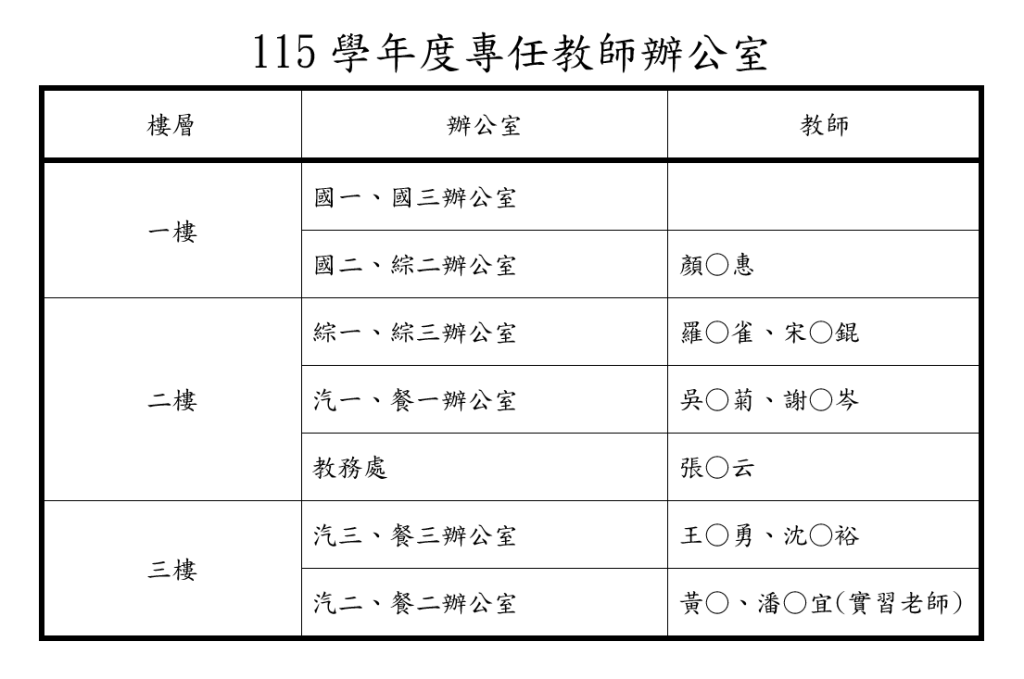 一樓國一、國三辦公室
國二、綜二辦公室顏玲惠
二樓綜一、綜三辦公室羅美雀、宋秉錕
汽一、餐一辦公室吳秋菊、謝宛岑
教務處張馨云
三樓汽三、餐三辦公室王文勇、沈聲裕
汽二、餐二辦公室黃琳、潘炘宜(實習老師)